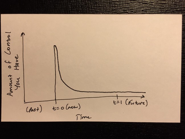 hand-drawn graph showing attention on y-axis, time on x-axis, with the bulk of attention focused on the present, tapering off exponentially into the future (and little if any spent on the past)