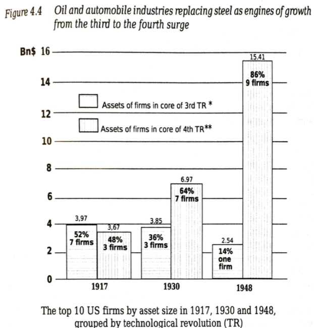Figure 4-4 from Technological revolutions and financial capital showing the top 10 firms in US by asset size in 1917, 1930, and 1948, showing how the firms from the 4th wave of technological revolution -- oil and automobile -- overtook the 3rd wave steel industry as the growth engine of the US economy