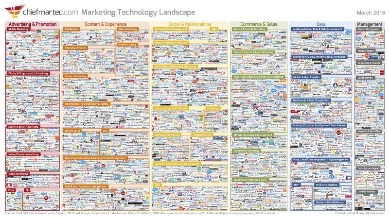 market map of vendors in marketing tech