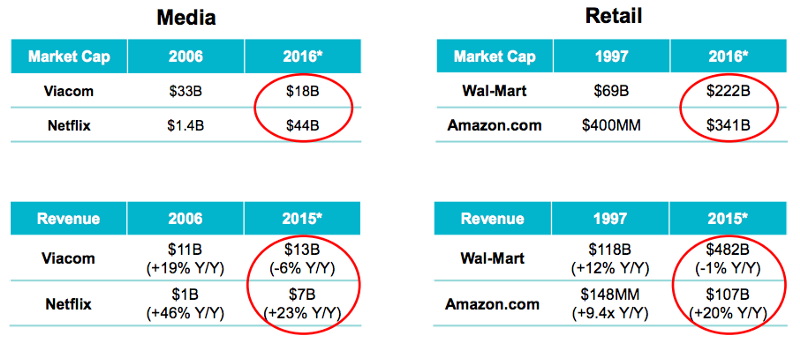 Slide from Mary Meeker showing relative market caps of old vs new media companies, like Netflix vs Viacom and Amazon vs Walmart. Viacom has higher revenue but is shrinking, whereas Netflix has lower revenue but is growing very fast