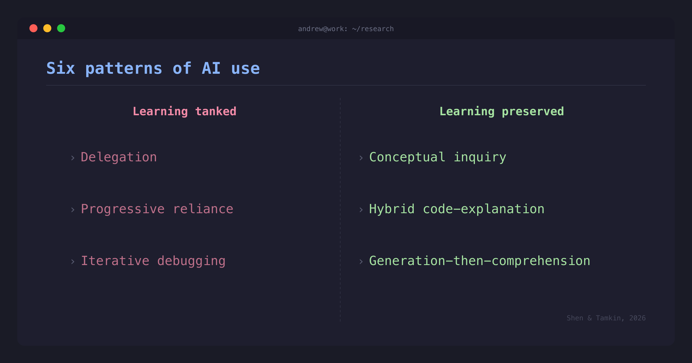 A terminal window showing six patterns of AI use in two columns: three that tanked learning (delegation, progressive reliance, iterative debugging) and three that preserved it (conceptual inquiry, hybrid code-explanation, generation-then-comprehension).