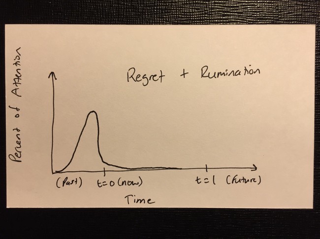hand-drawn graph showing attention on y-axis, time on x-axis, with a bulge of attention just before the current time, meaning an undue focuse on the past, likely leading to feelings of regret and excess rumination