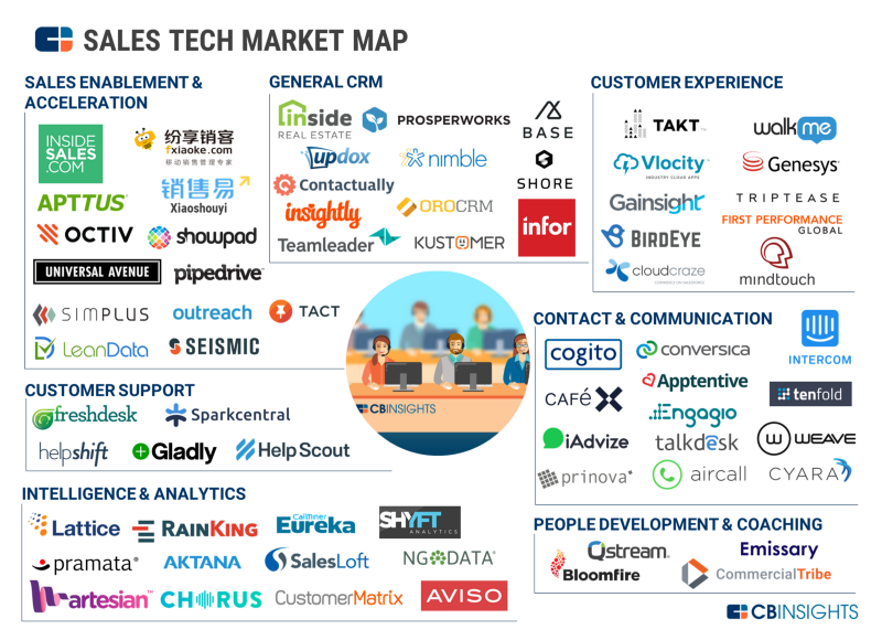 market map of vendors in sales tech