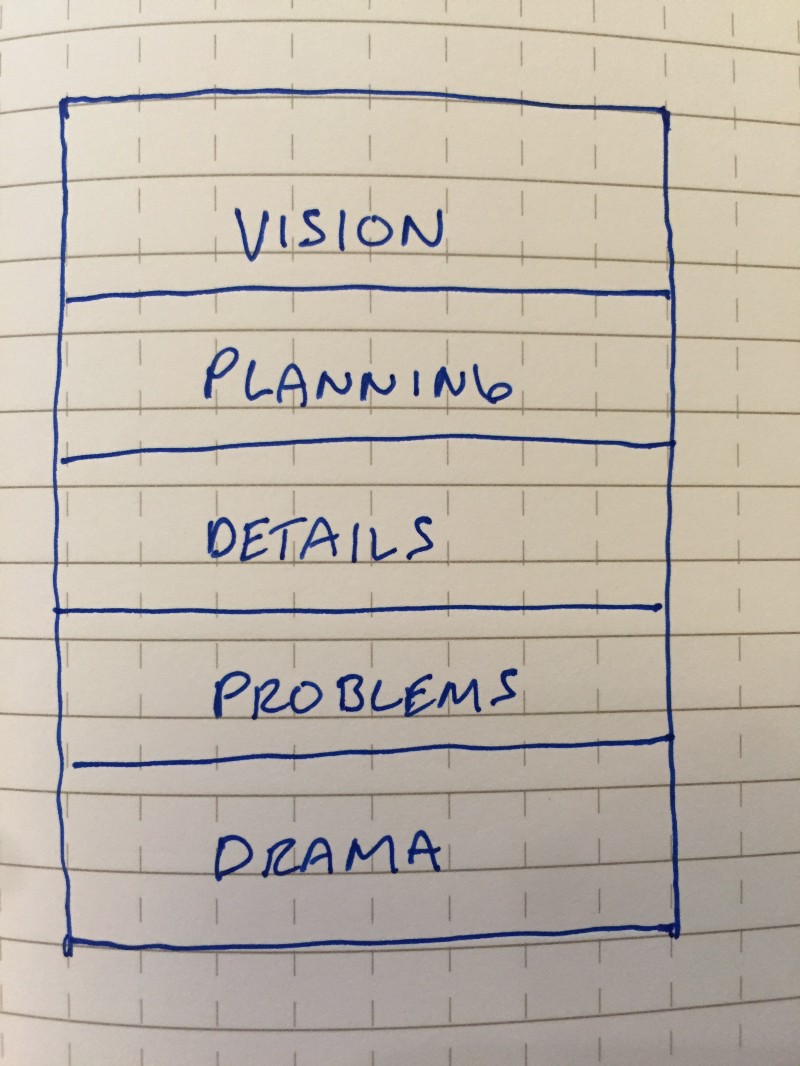 A stack with Vision at the top, with Planning underneath, then Details, Problems, and finally Drama