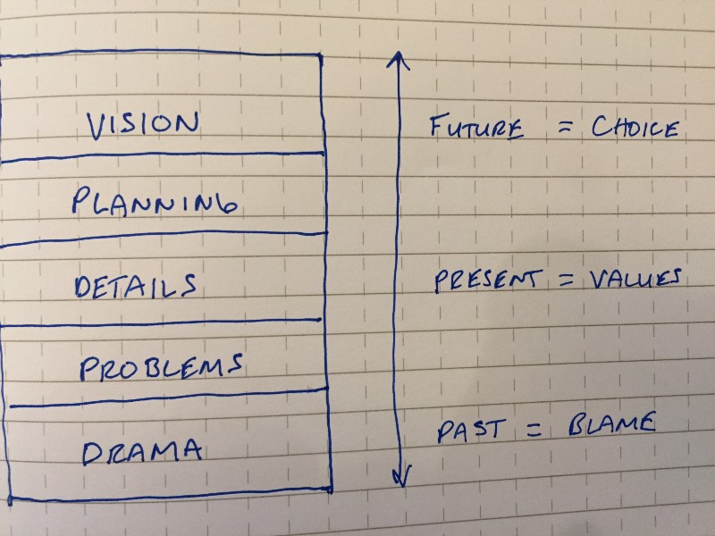 the same vision, planning, details, problems, drama framework, side by side with the future at the top, the present in the middle, and the past at the bottom